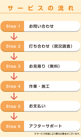 サービスの流れ